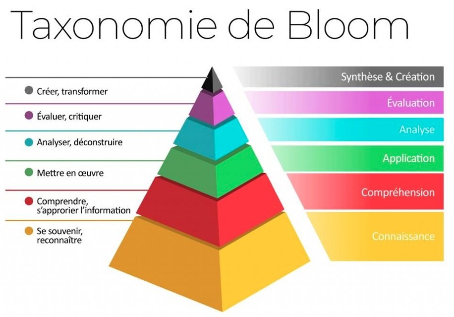Taxonomie de bloom ingéniérie pédagogique